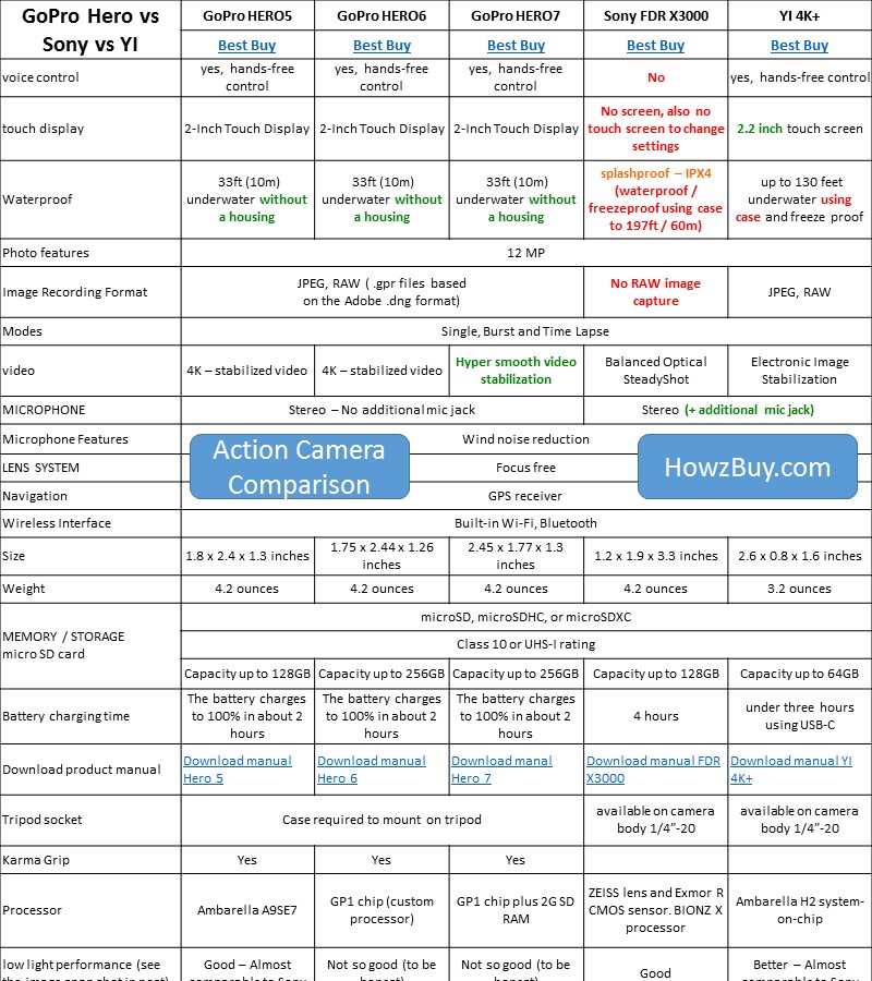 Gopro Hero 7 Black Vs Hero 6 Hero 5 Sony Fdr X3000 Vs Yi 4k