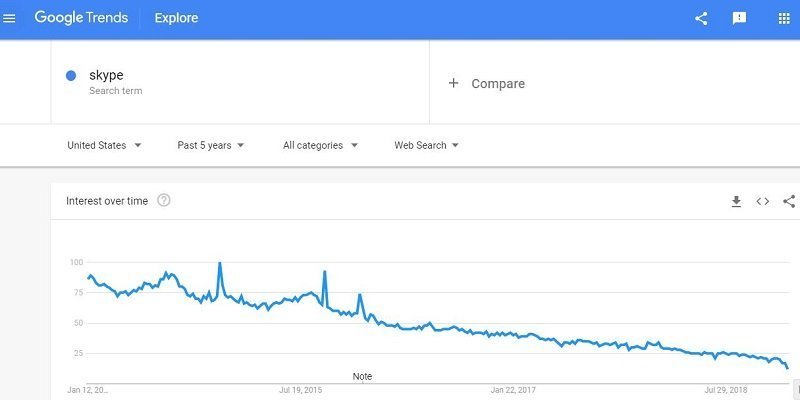 Skype trends in USA for last 5 years