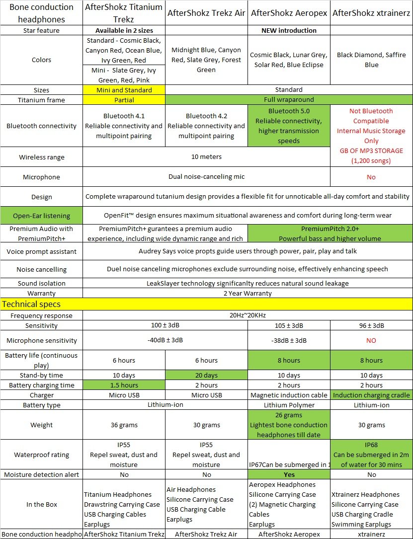 Best Aftershokz Bone Conduction Headphones Titanium Vs Air Vs Aeropex Vs Xtrainerz