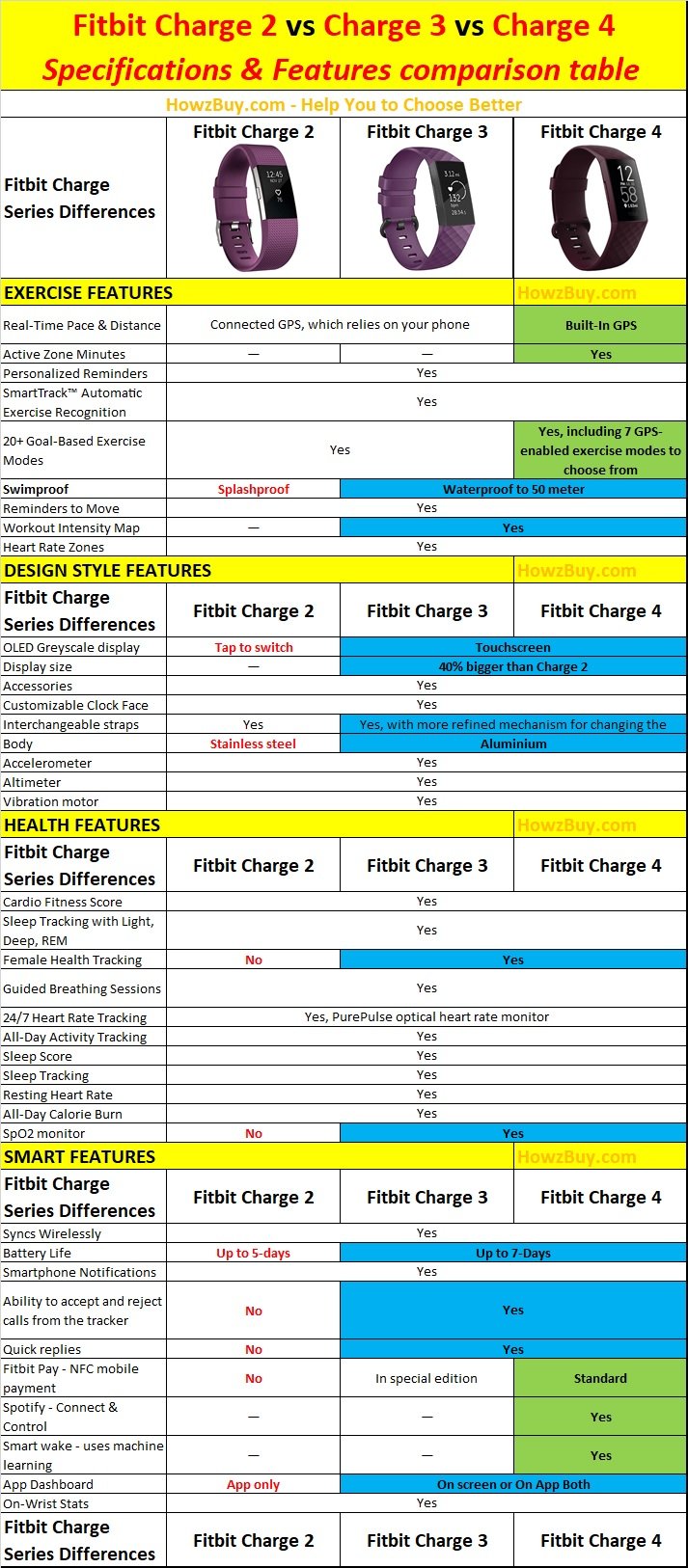 difference between fitbit charge 3 and 4