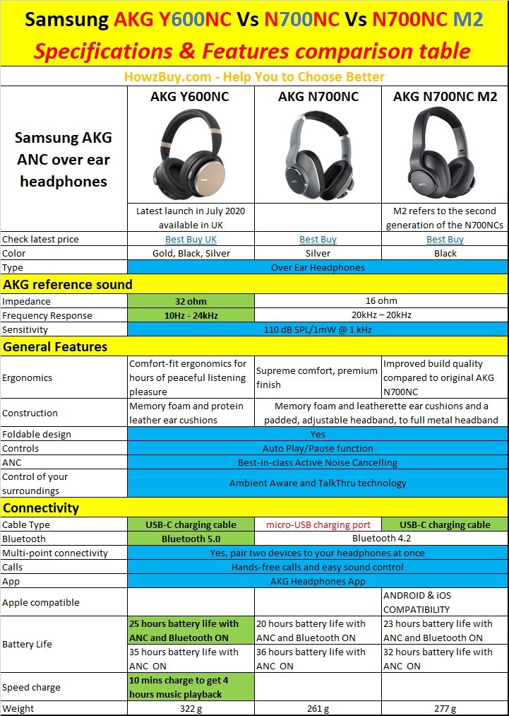 Samsung AKG Y600NC Vs N700NC Vs N700NC M2 Specifications & Features comparison table