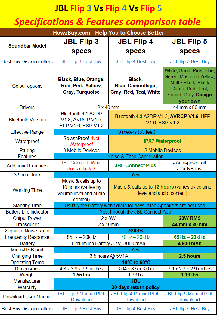 JBL Flip 3 Vs Flip 4 Vs Flip 5 - Specifications & Features comparison table