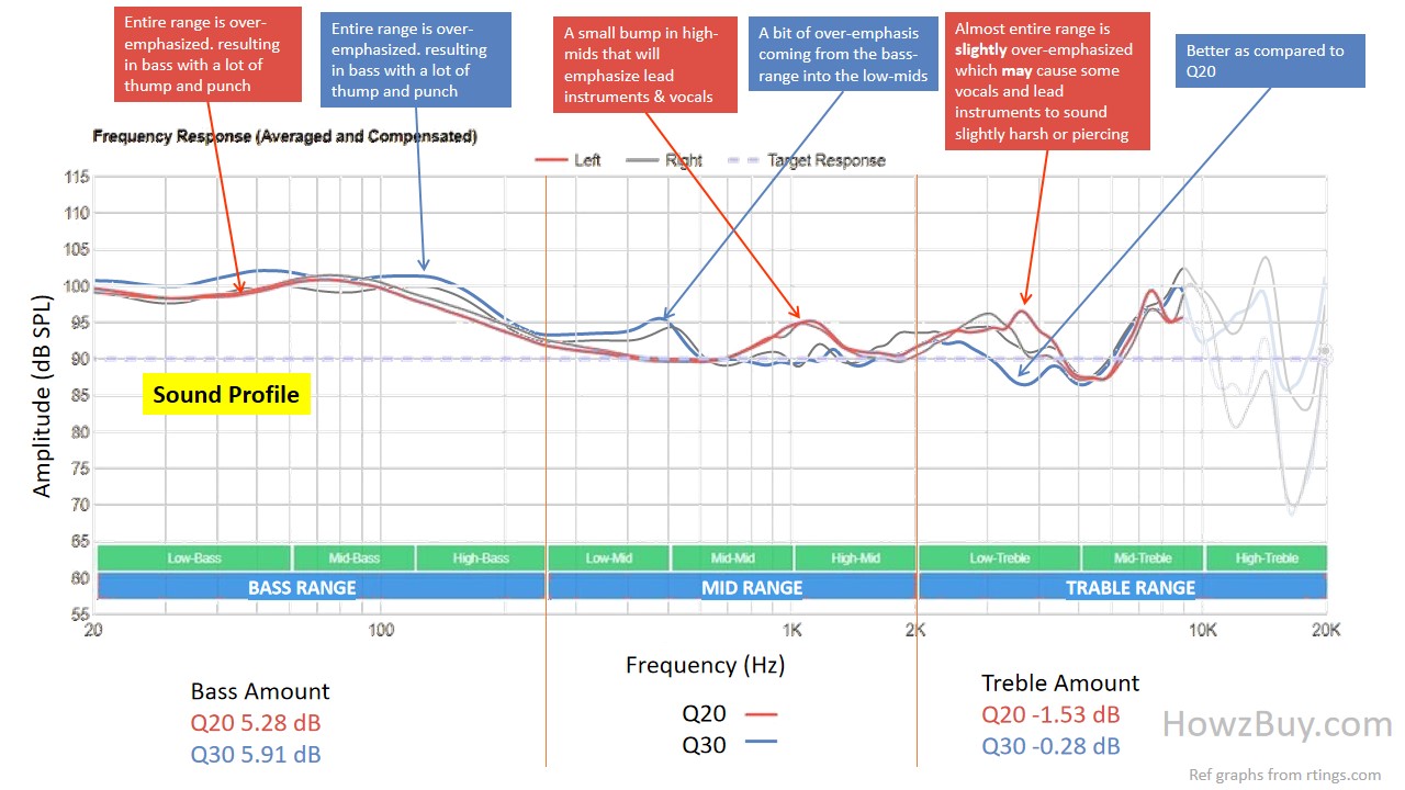 Anker Soundcore Life Q20 Vs Q30 Sound profile performance comparison