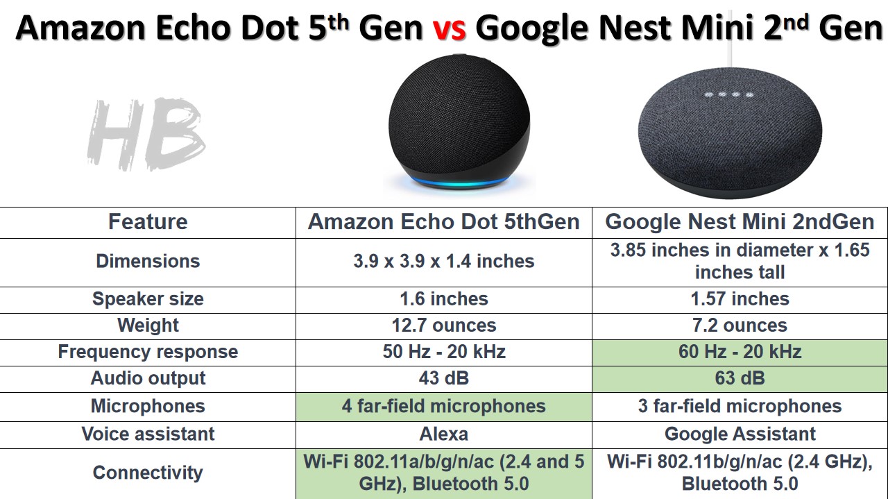 Amazon Echo Dot 5th Gen vs Google Nest Mini 2nd Gen Specifications comparison