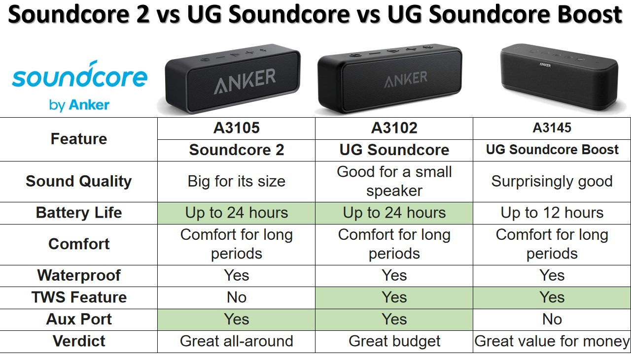 Anker Soundcore 2 vs Upgraded Soundcore vs Upgraded Soundcore Boost (model A3105 vs A3102 vs A3145)