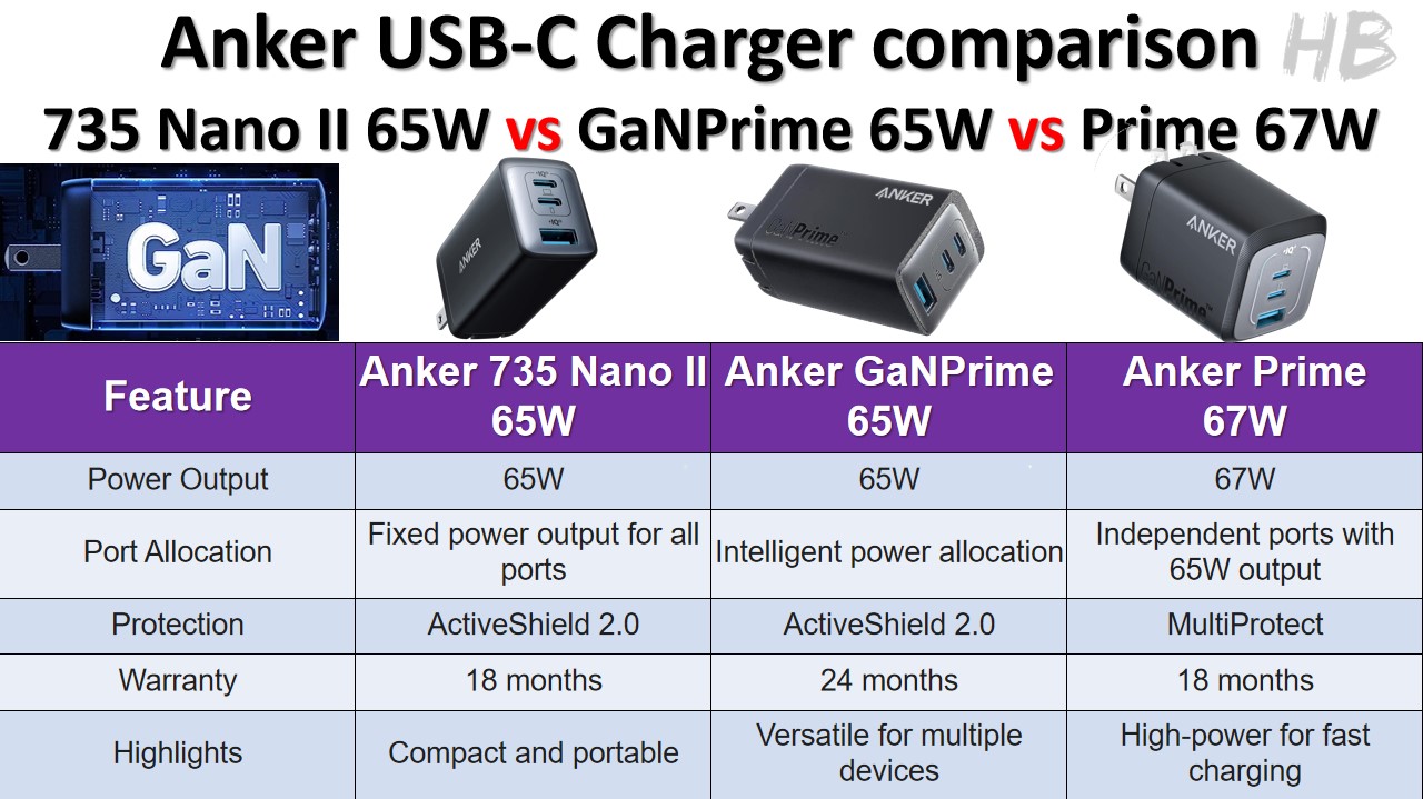 Anker USB-C Charger comparison 735 Nano II 65W vs GaNPrime 65W vs Prime 67W