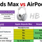 Apple AirPods Max vs AirPods Pro (2nd Generation) Specifications Comparison