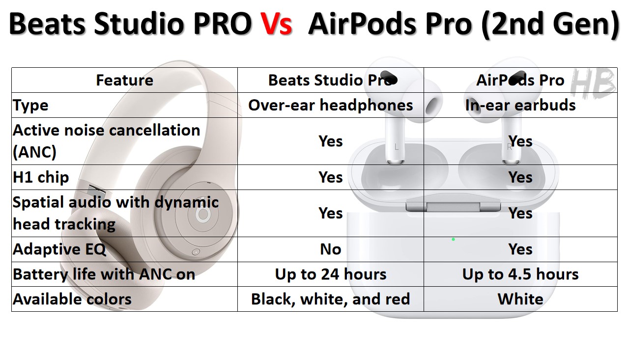 Beats Studio PRO Vs AirPods Pro (2nd Gen) specification comparison