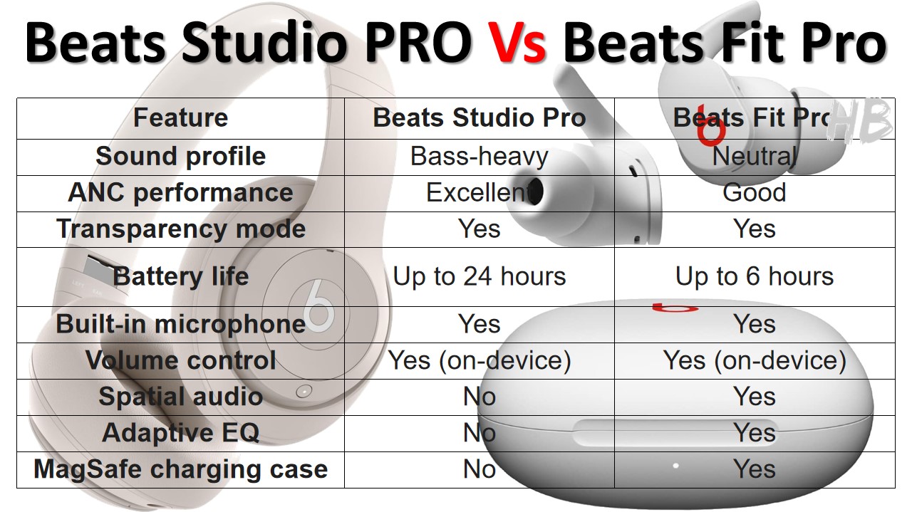 Beats Studio PRO Vs Beats Fit Pro specifications comparison