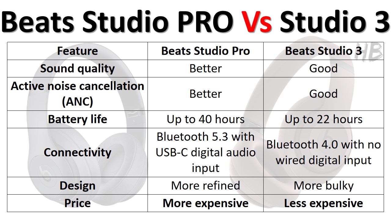 Beats Studio PRO Vs Beats Studio 3 Specifications Comparison