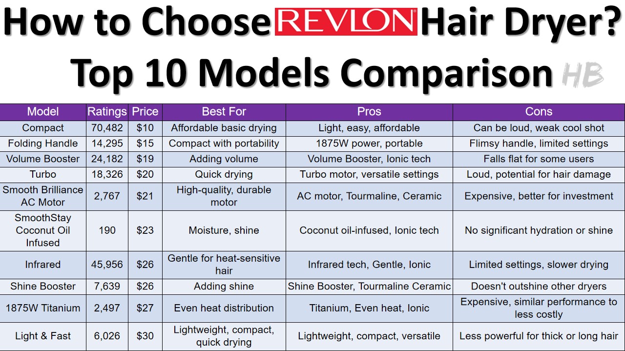 Revlon Top 10 models Specifications Pros Cons comparison