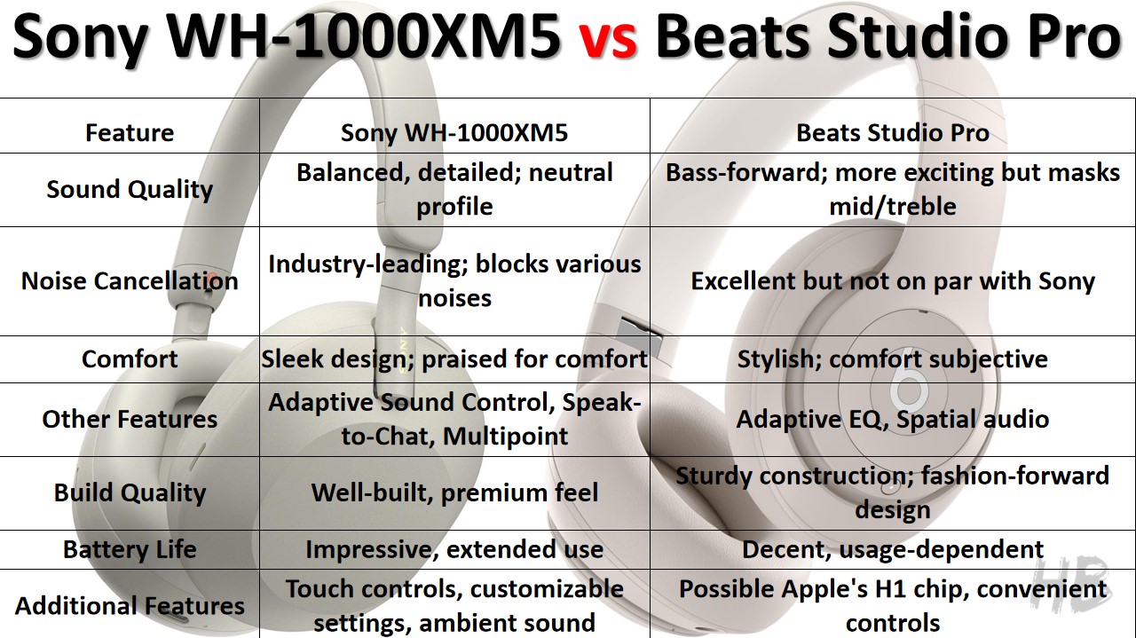 Sony WH-1000XM5 and the Beats Studio Pro Specifications Comparison