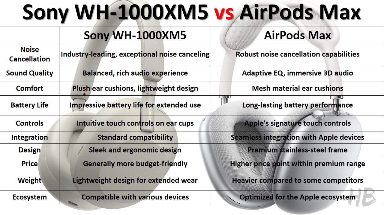 Sony WH-1000XM5 vs AirPods Max Specification Comparison