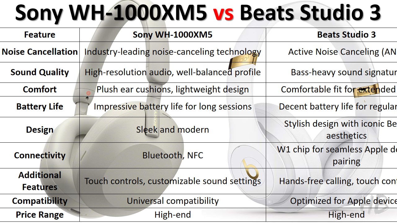 Sony WH-1000XM5 vs Beats Studio 3 specification comparison