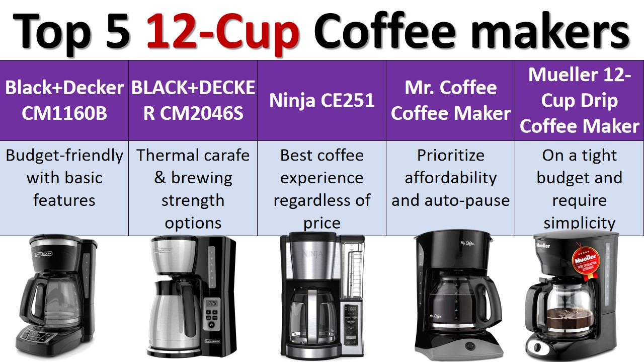 Top 5 12-Cup Coffee makers specifications comparison best sellers