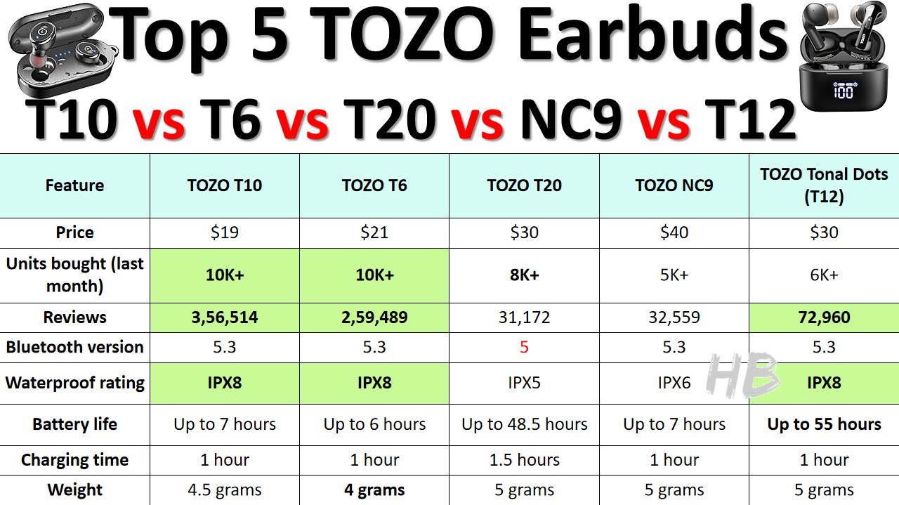 Top 5 Best TOZO Earbuds (Wireless) 2023 – T10 vs T6 vs T20 vs NC9 vs