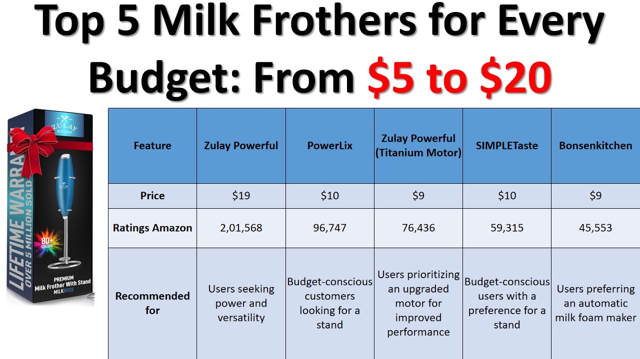 Top 5 Milk Frothers for Every Budget From $5 to $20 specifications comparison