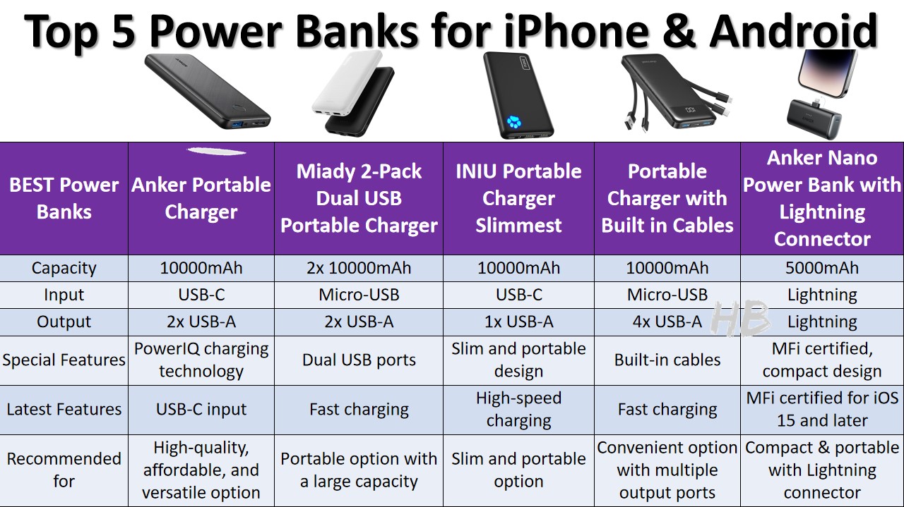 Top 5 Power Banks for iPhone & Android - Anker, Miady, INIU, Portable Charger, and Anker Nano