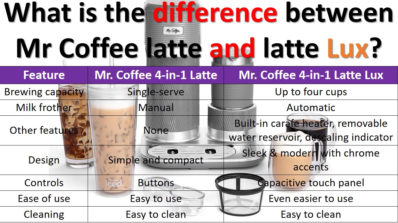 What is the difference between Mr Coffee latte and latte Lux?