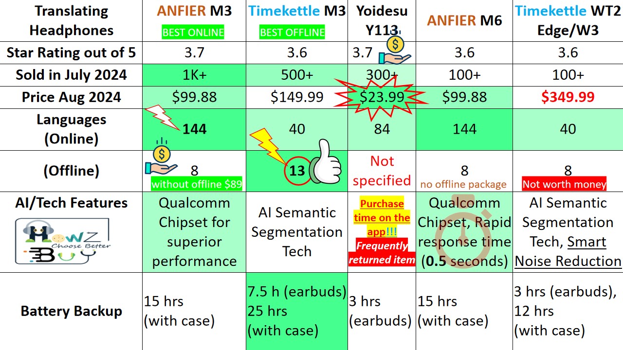 Top 5 Translating Headphones in 2024 specs comparison